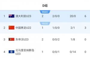 U23亚预赛积分榜：澳大利亚6分+20个净胜球居首，U22国足稍后出战